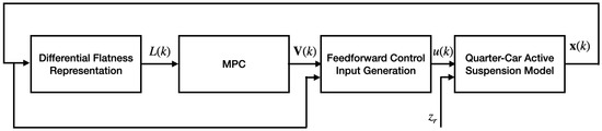 A Differential Flatness-Based Model Predictive Control Strategy for a ...