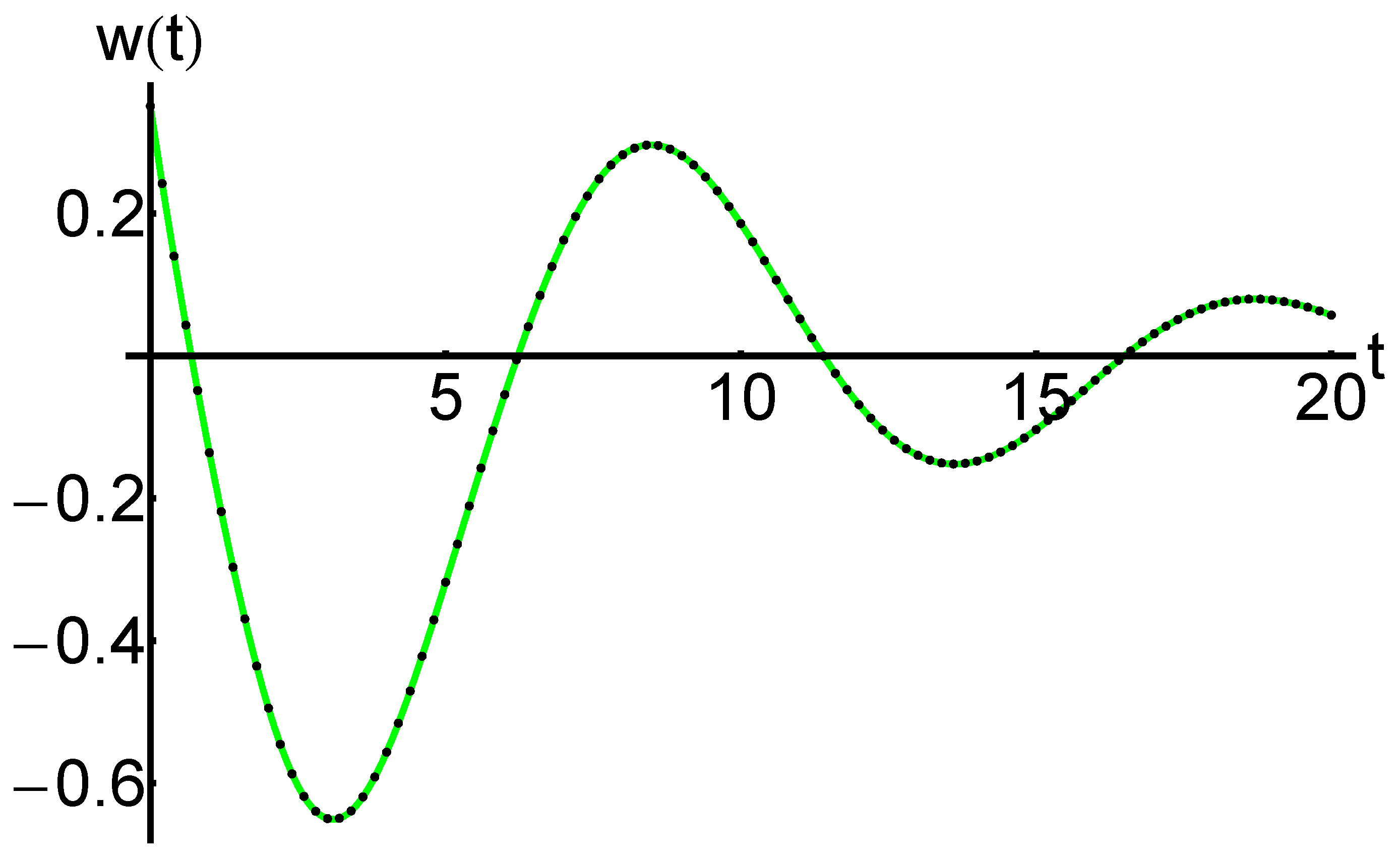 Mathematics Free FullText Optimal Homotopy Asymptotic Method for an Anharmonic Oscillator