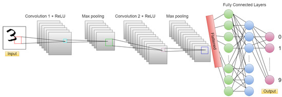 Automated CNN Architectural Design: A Simple and Efficient Methodology ...