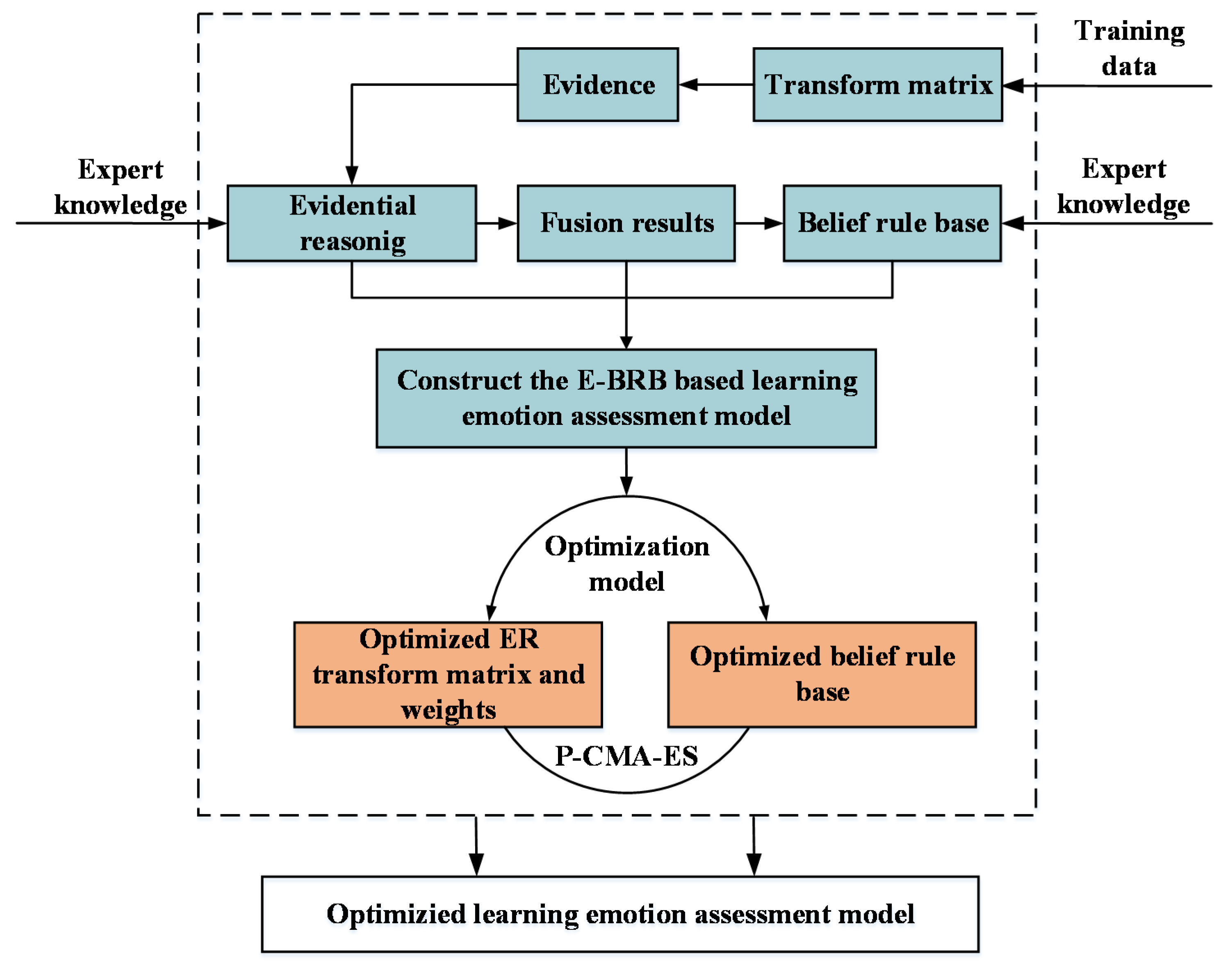 BRB Framework to Evaluate Technological Innovation Capability