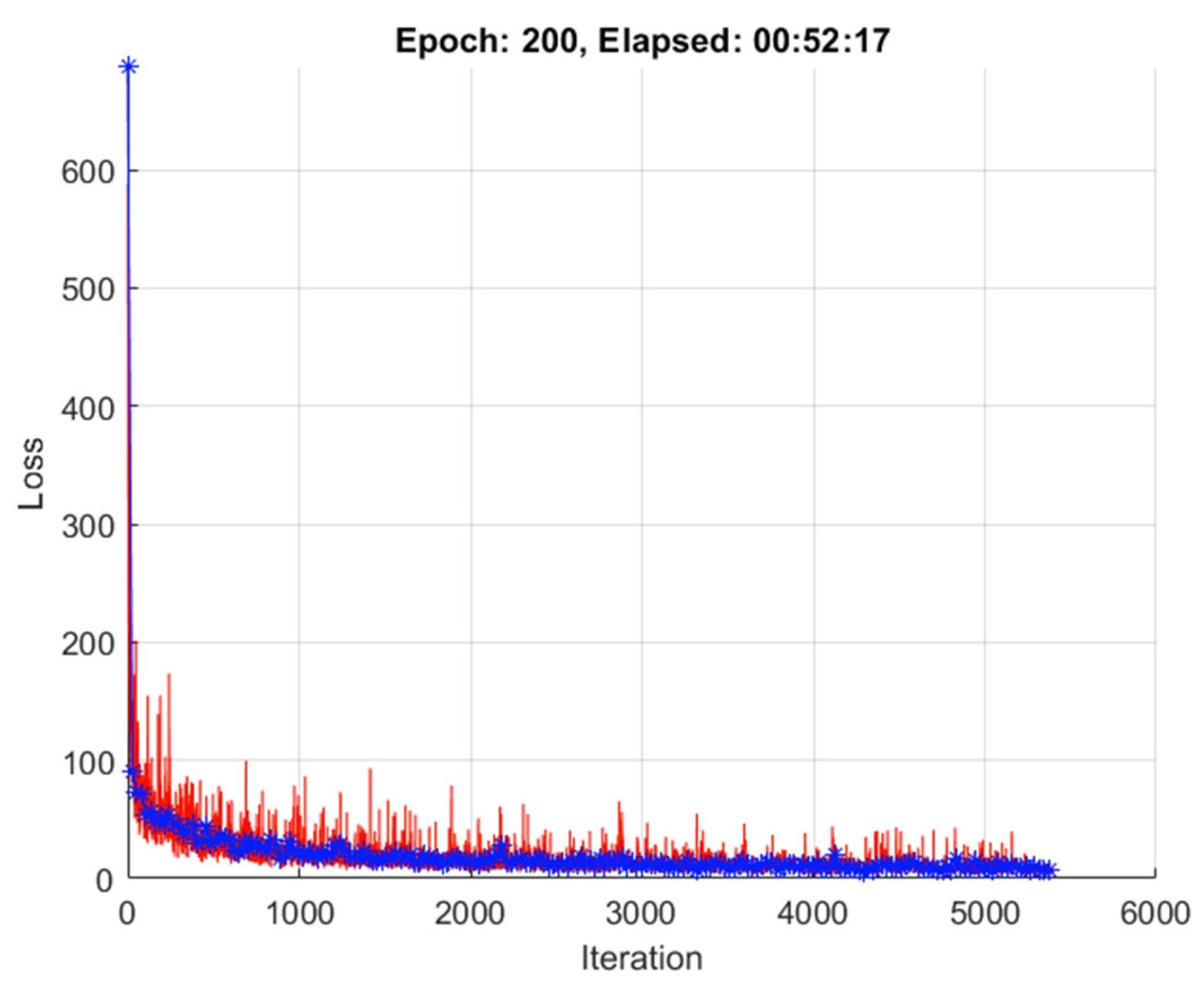 A New Loss Function for Simultaneous Object Localization and Classification