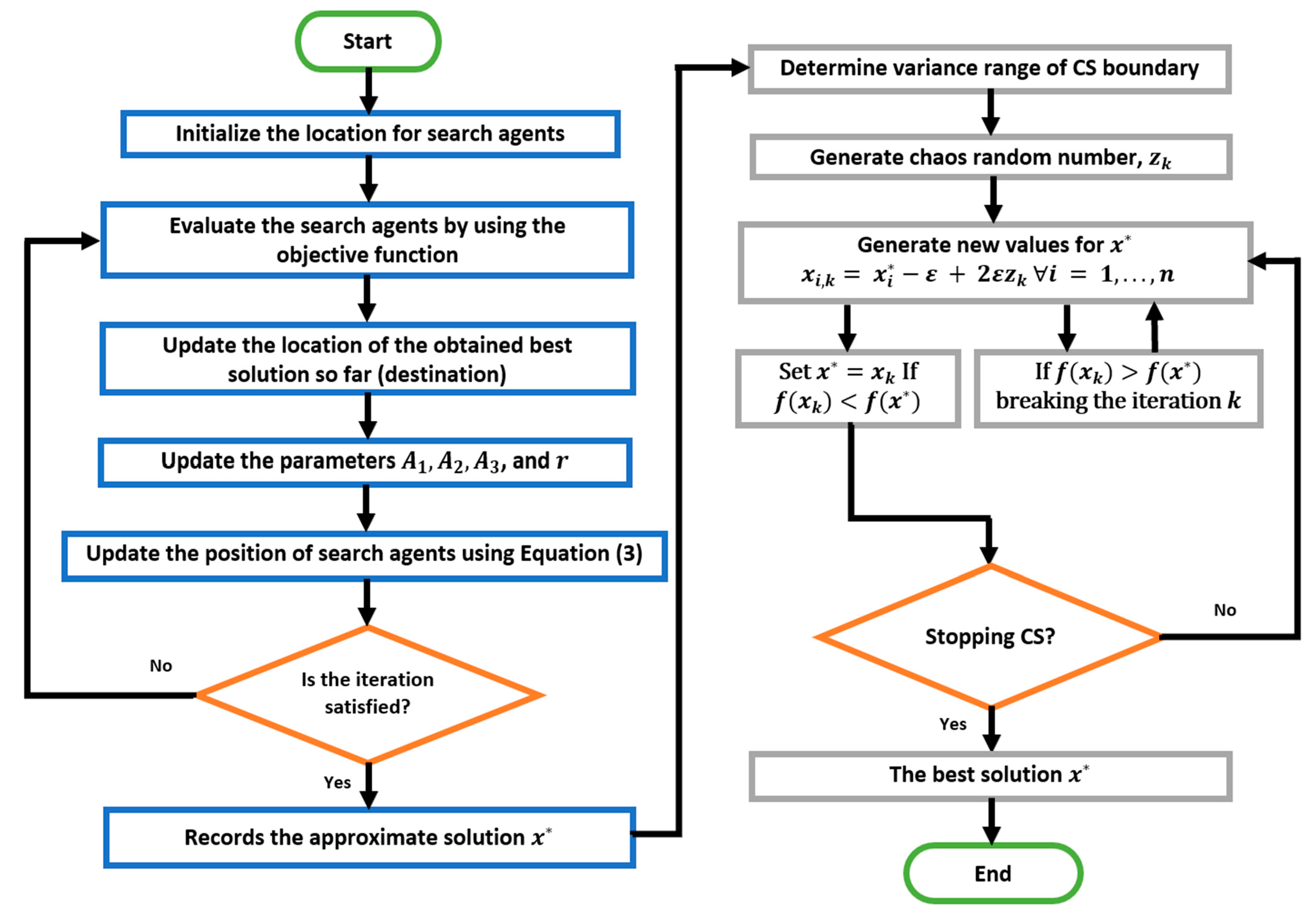 Mathematics | Free Full-Text | Studying the Effect of Introducing ...