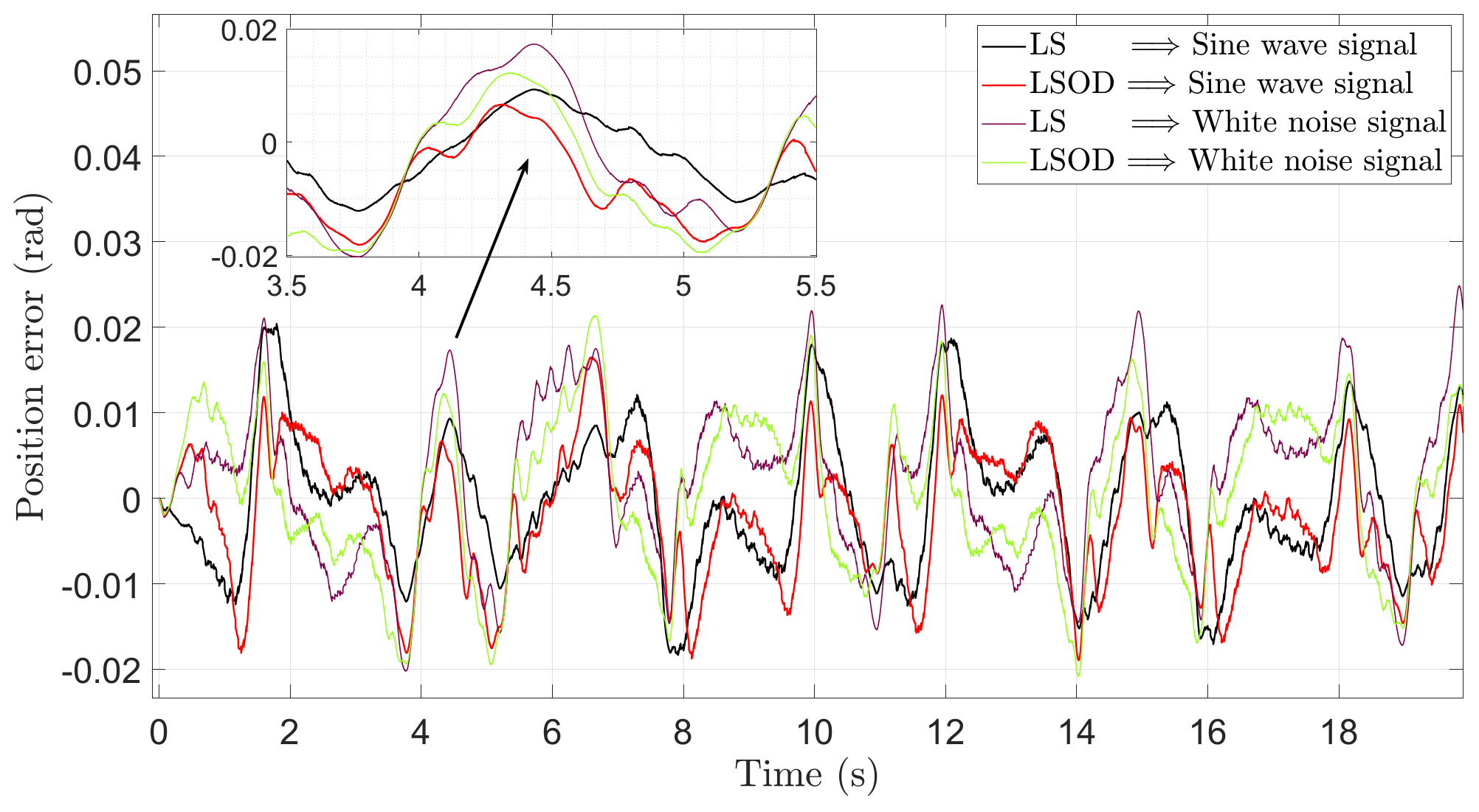 Identification of Linear Time-Invariant Systems: A Least Squares of ...