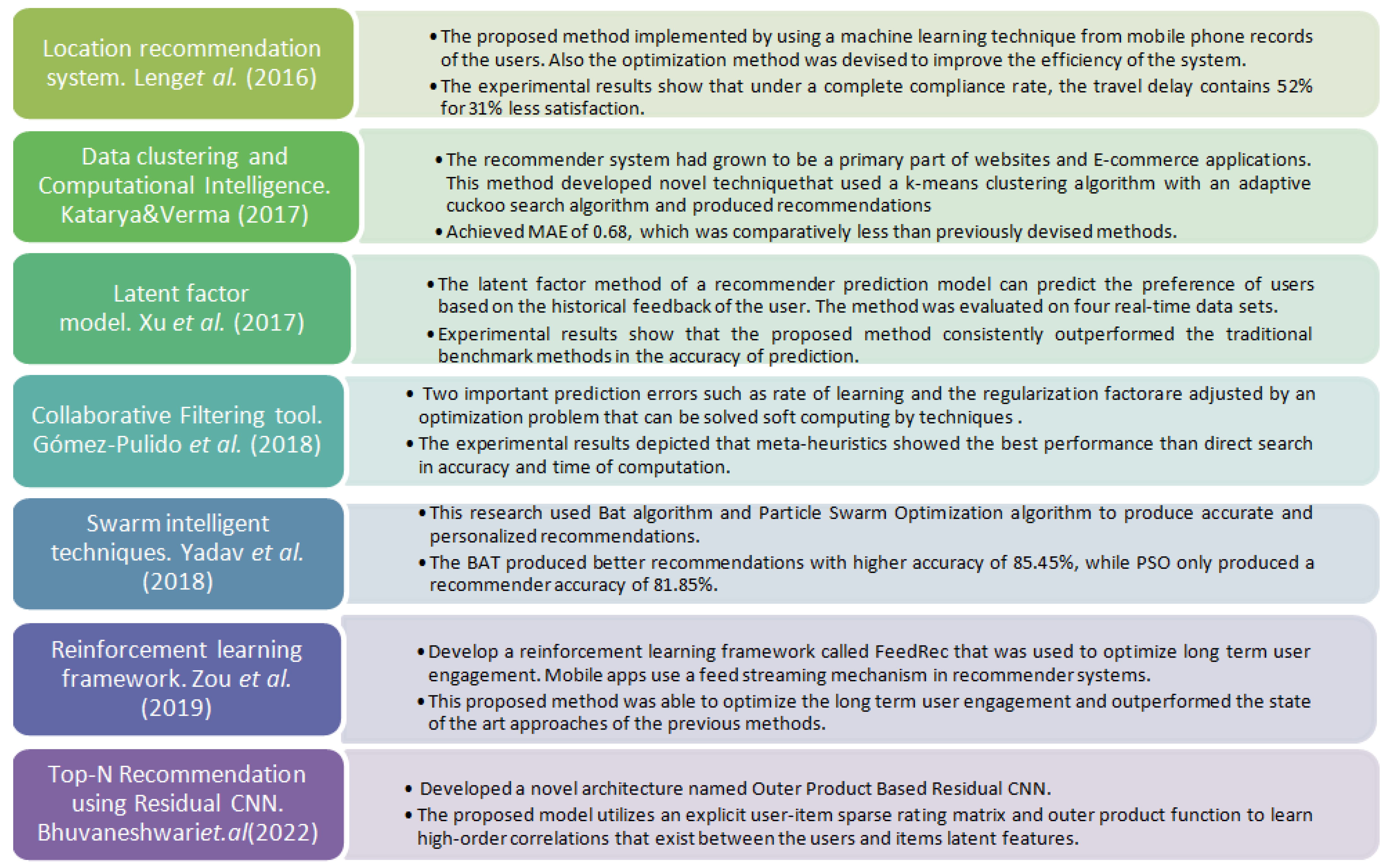 Time Cluster Personalized Ranking Recommender System in Multi-Cloud