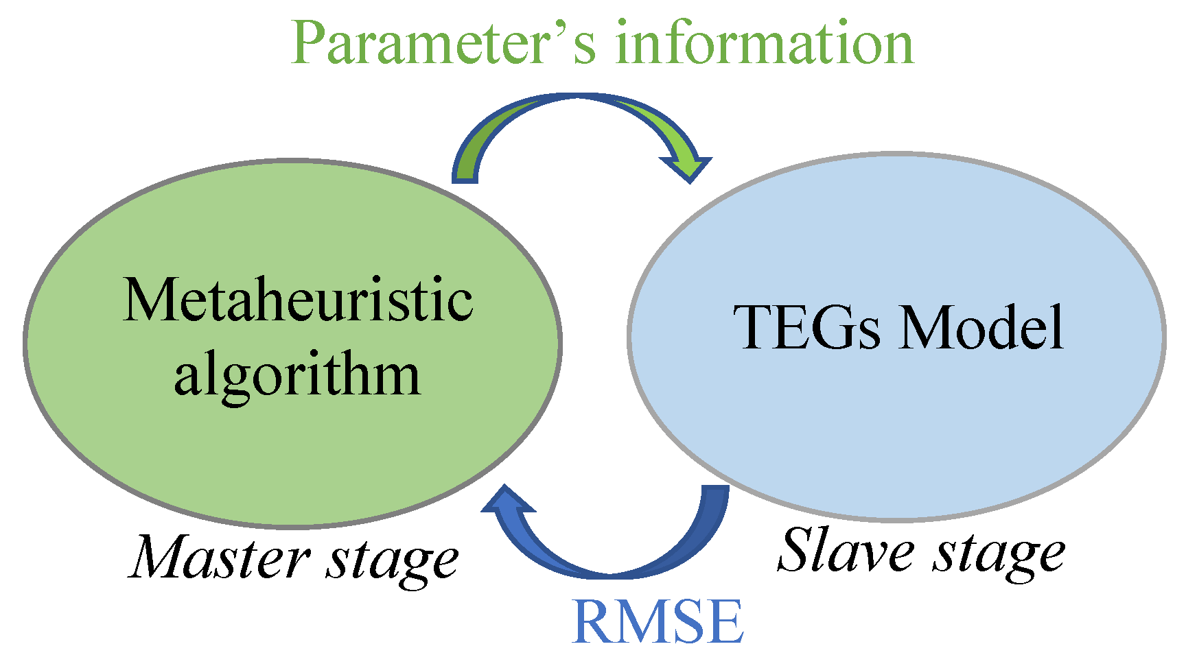 Decision relationship for master-slave game among generators and large