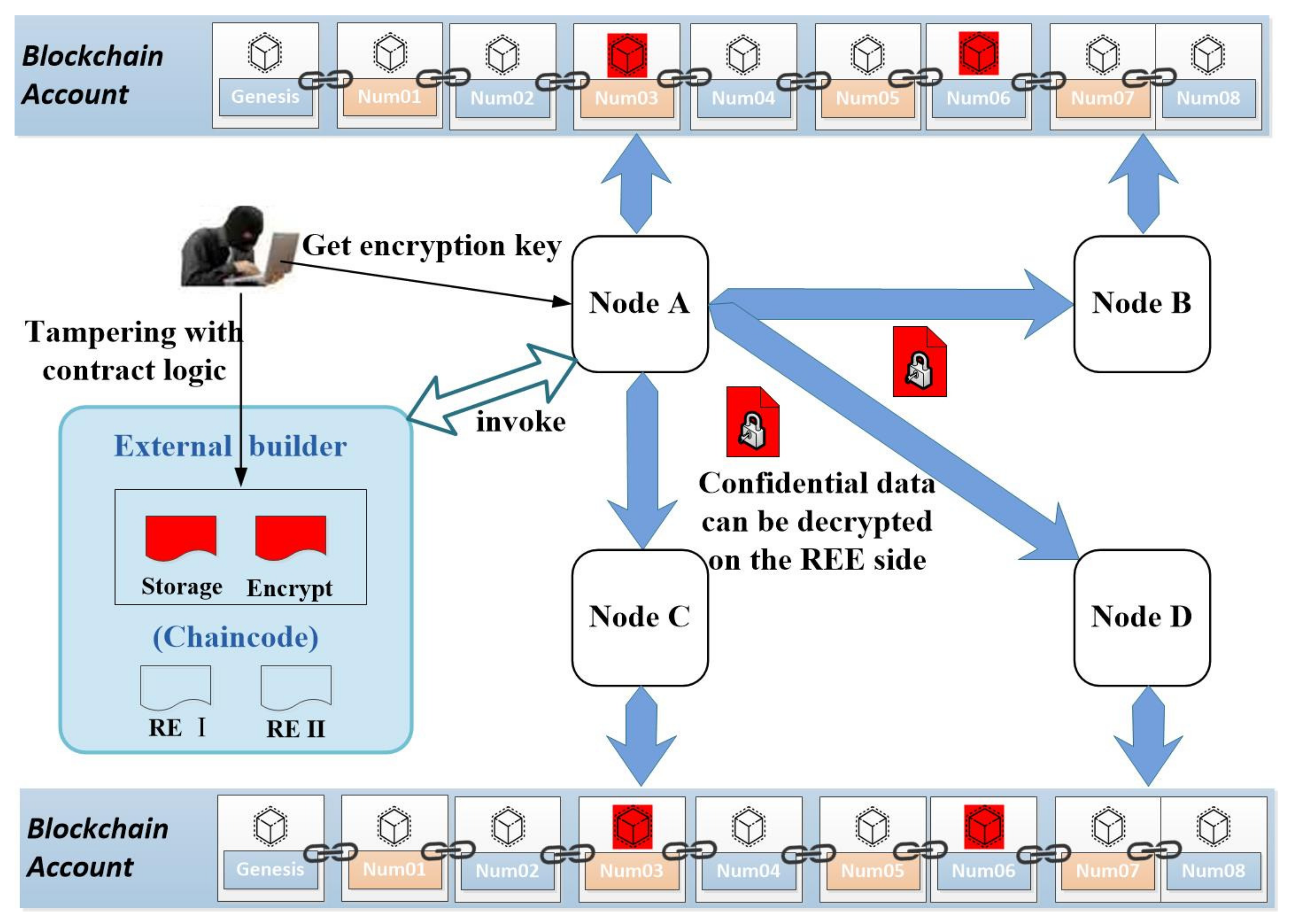 The Data Privacy Protection Method for Hyperledger Fabric