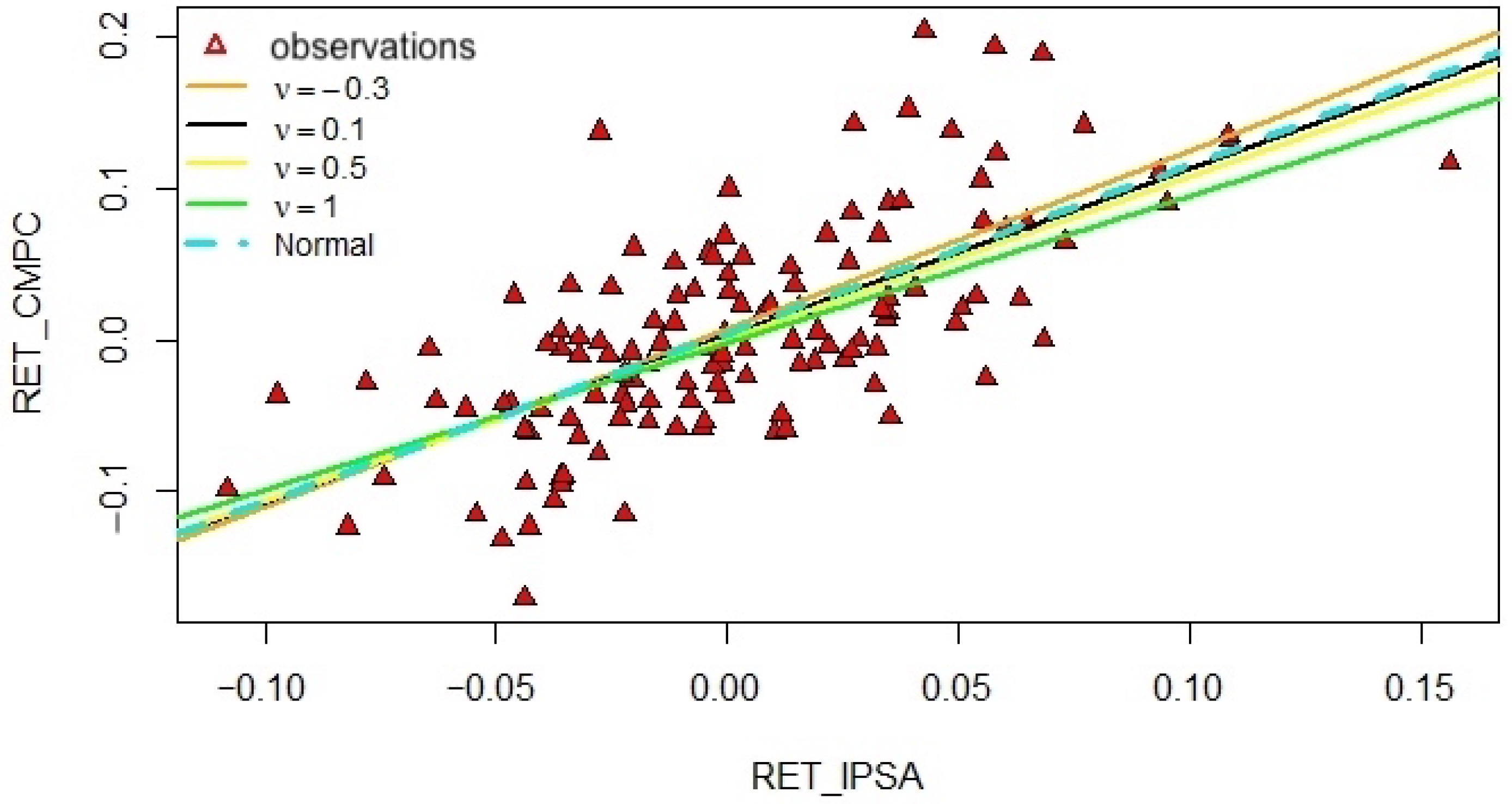 Elliptical Capital Asset Pricing Models: Formulation