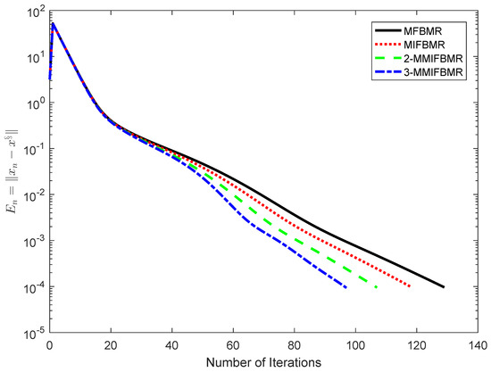 Mathematics | Free Full-Text | Two New Modified Regularized Methods for ...