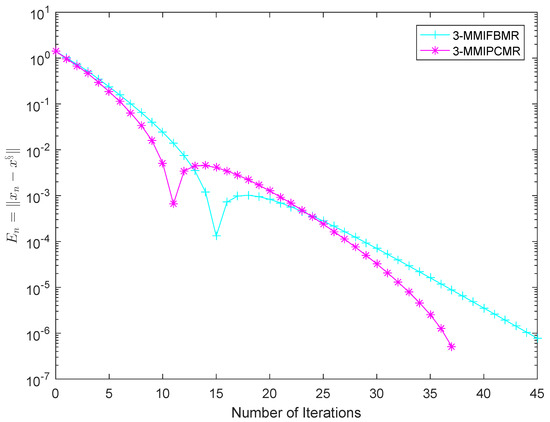 Mathematics | Free Full-Text | Two New Modified Regularized Methods for ...