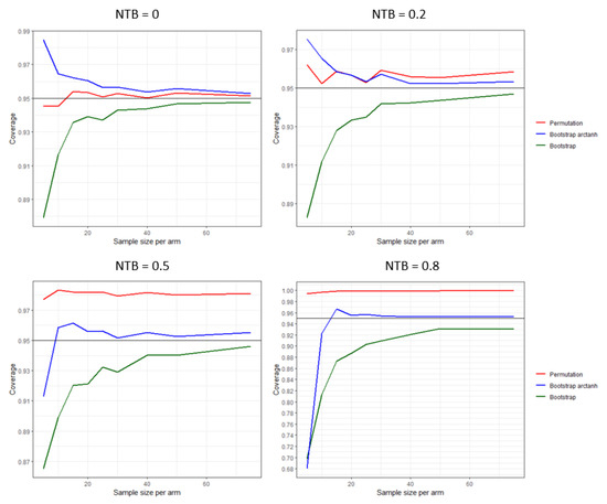 Exact Permutation and Bootstrap Distribution of Generalized