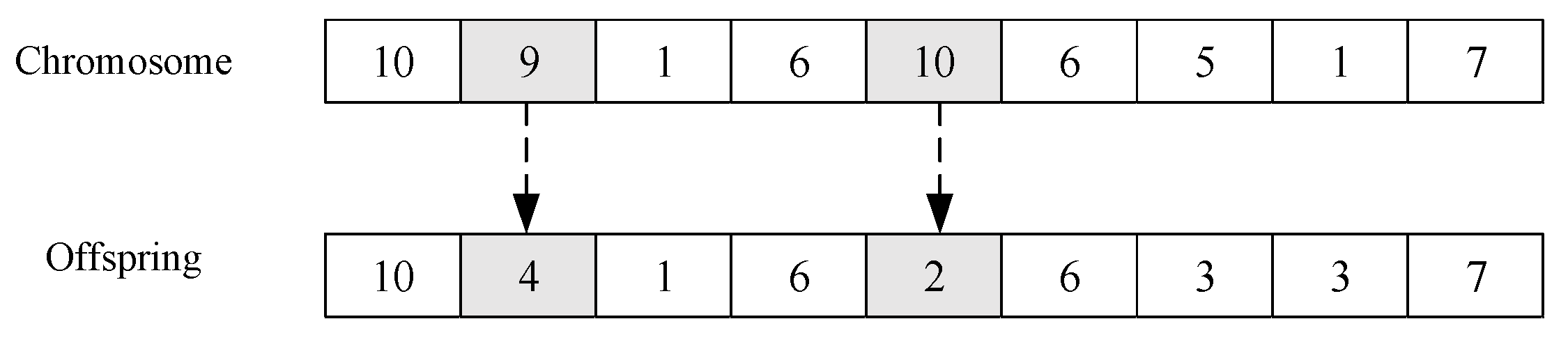 Mathematics | Free Full-Text | PGA: A New Hybrid PSO and GA Method for ...