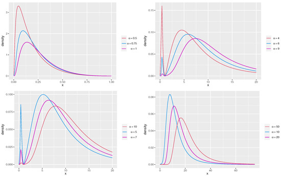 Some Extensions of the Asymmetric Exponentiated Bimodal Normal Model ...