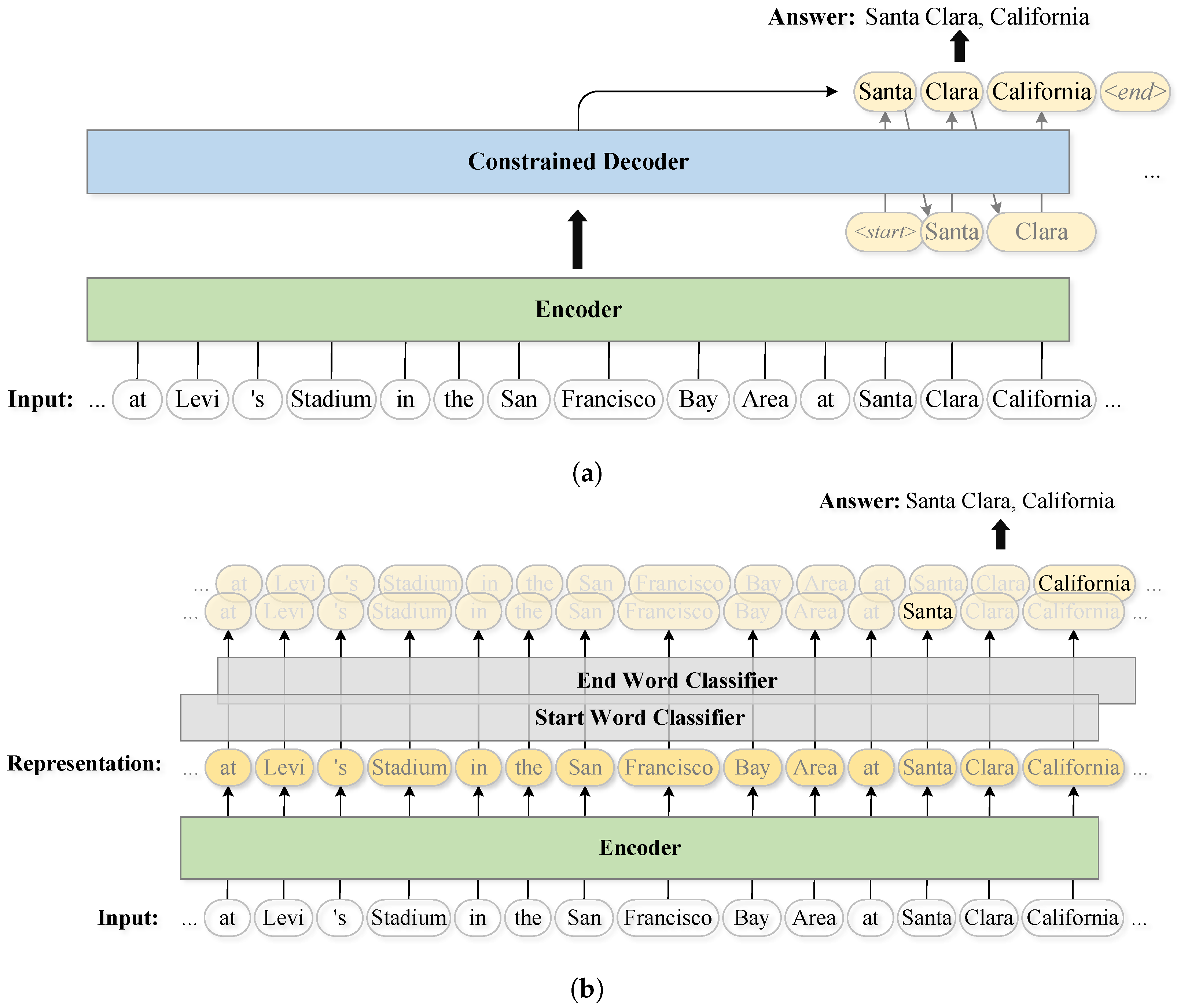 Modeling Extractive Question Answering Using Encoder-Decoder Models ...