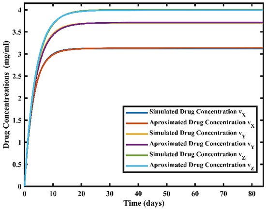 Multi-Drug Scheduling for Chemotherapy Using Fractional