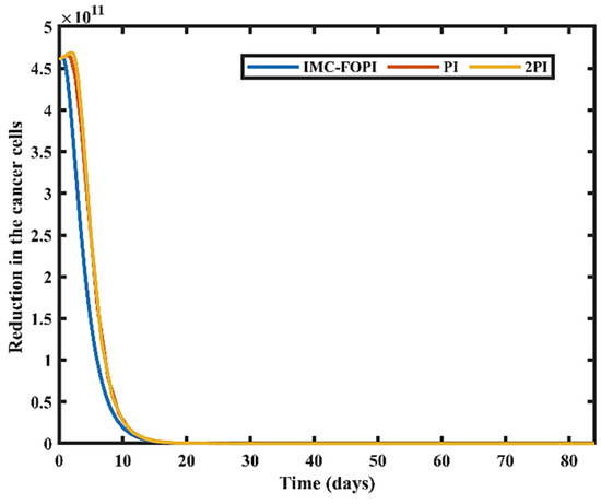 その他 108 Multi-Drug Scheduling for Chemotherapy Using Fractional