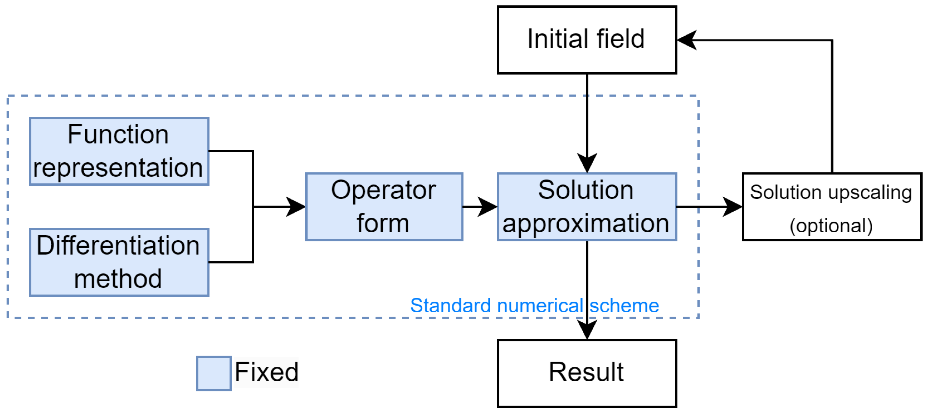 Mathematics Free FullText Automated Differential Equation Solver