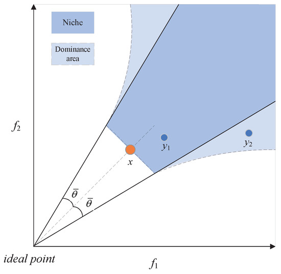 NSGA-II/SDR-OLS: A Novel Large-Scale Many-Objective Optimization Method ...