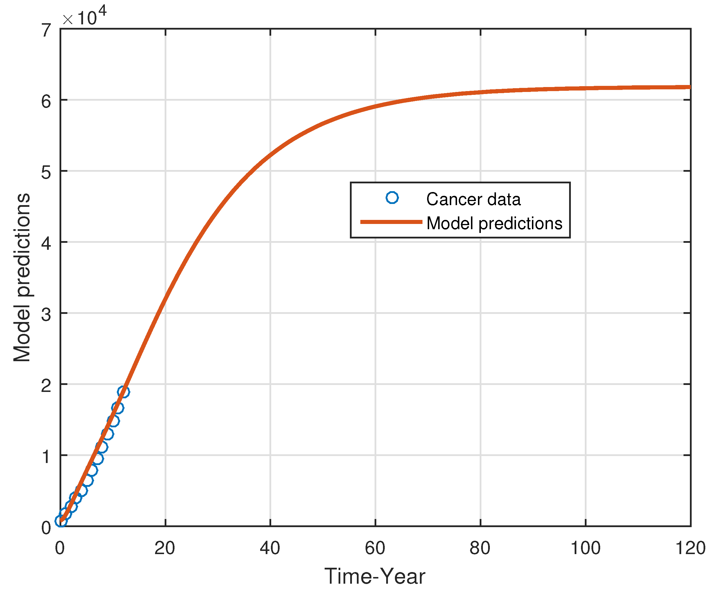 Mathematical Model to Understand the Dynamics of Cancer, Prevention ...