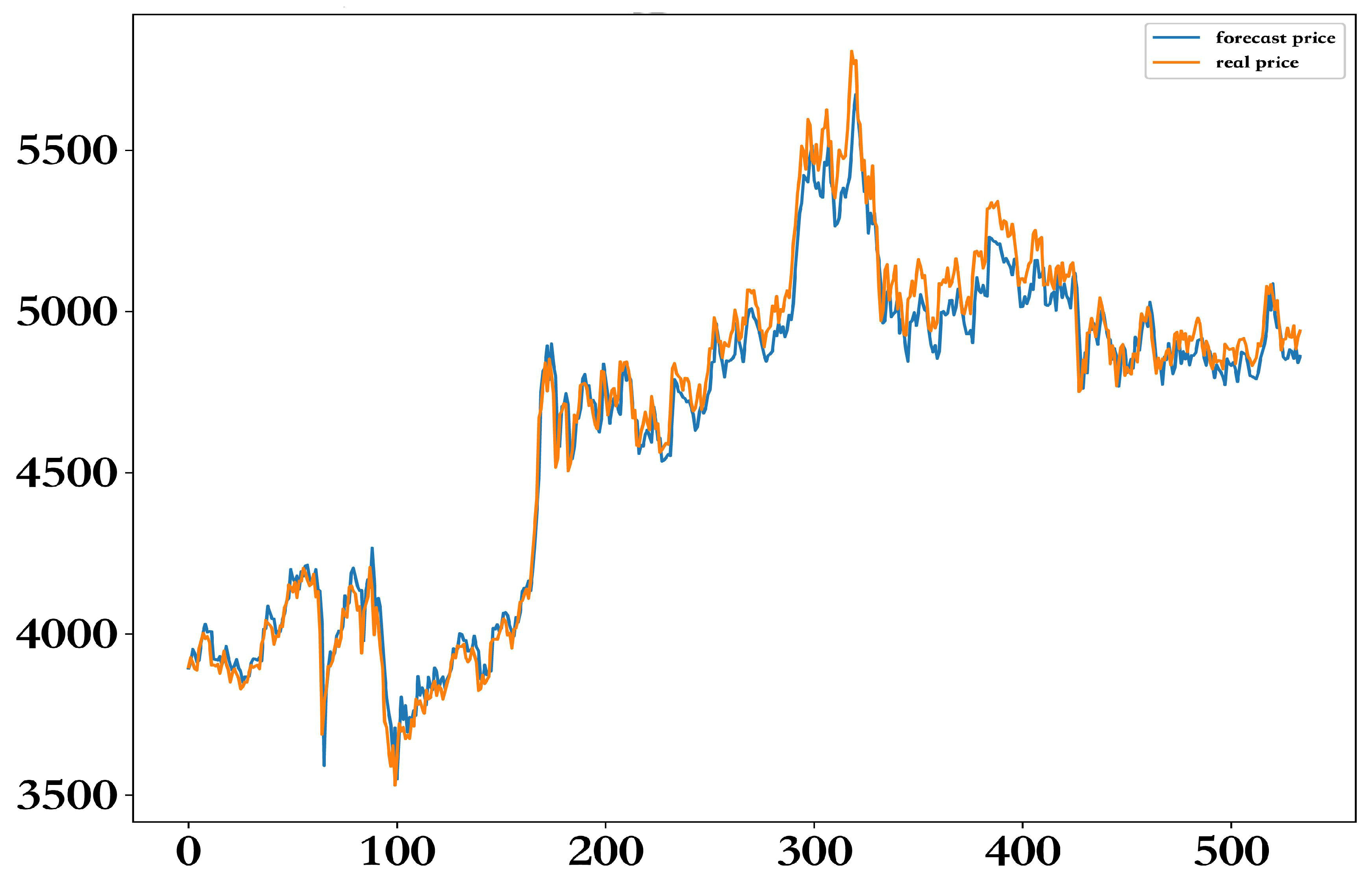 Stock price forecast cnn discount