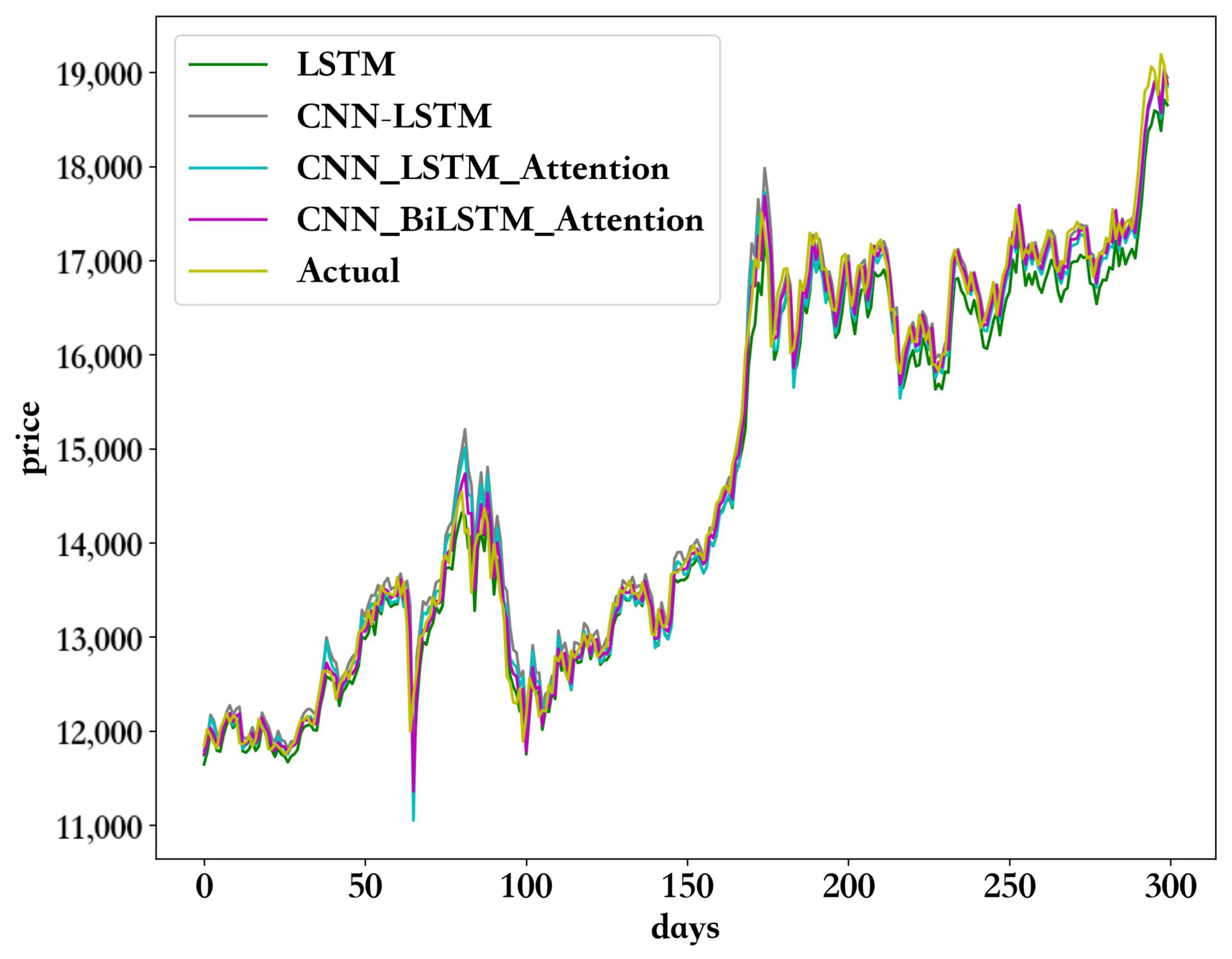 Stock price forecast clearance cnn