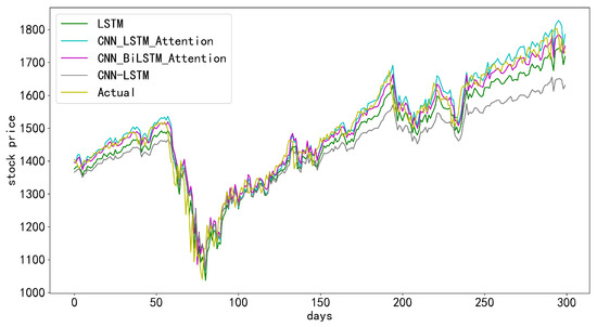 Stock Price Prediction Using CNN BiLSTM Attention Model