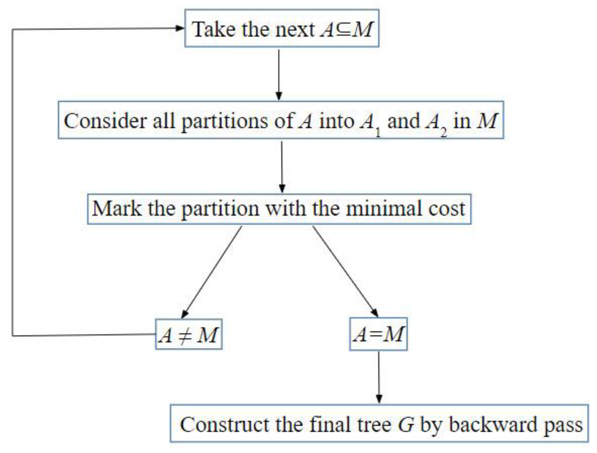 Constructing an Evolutionary Tree and Path–Cycle Graph Evolution along It