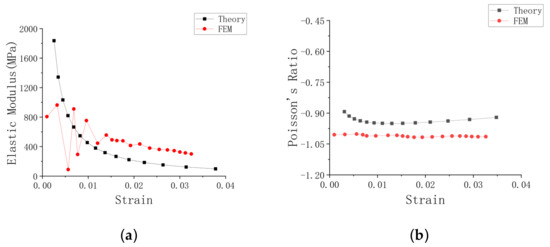 Nonlinear Constitutive and Mechanical Properties of an