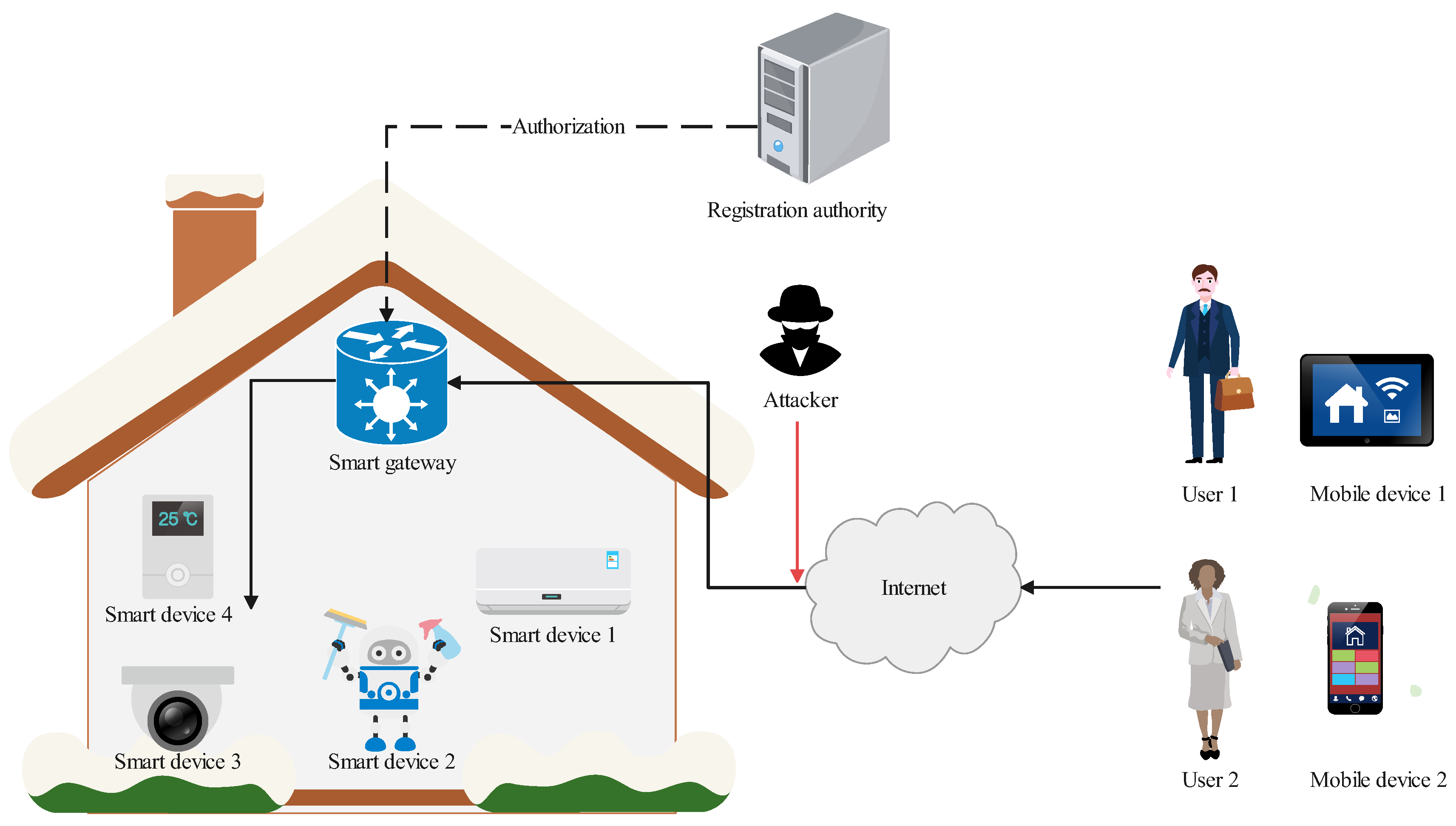 Mathematics | Free Full-Text | Toward a Secure Smart-Home IoT Access ...