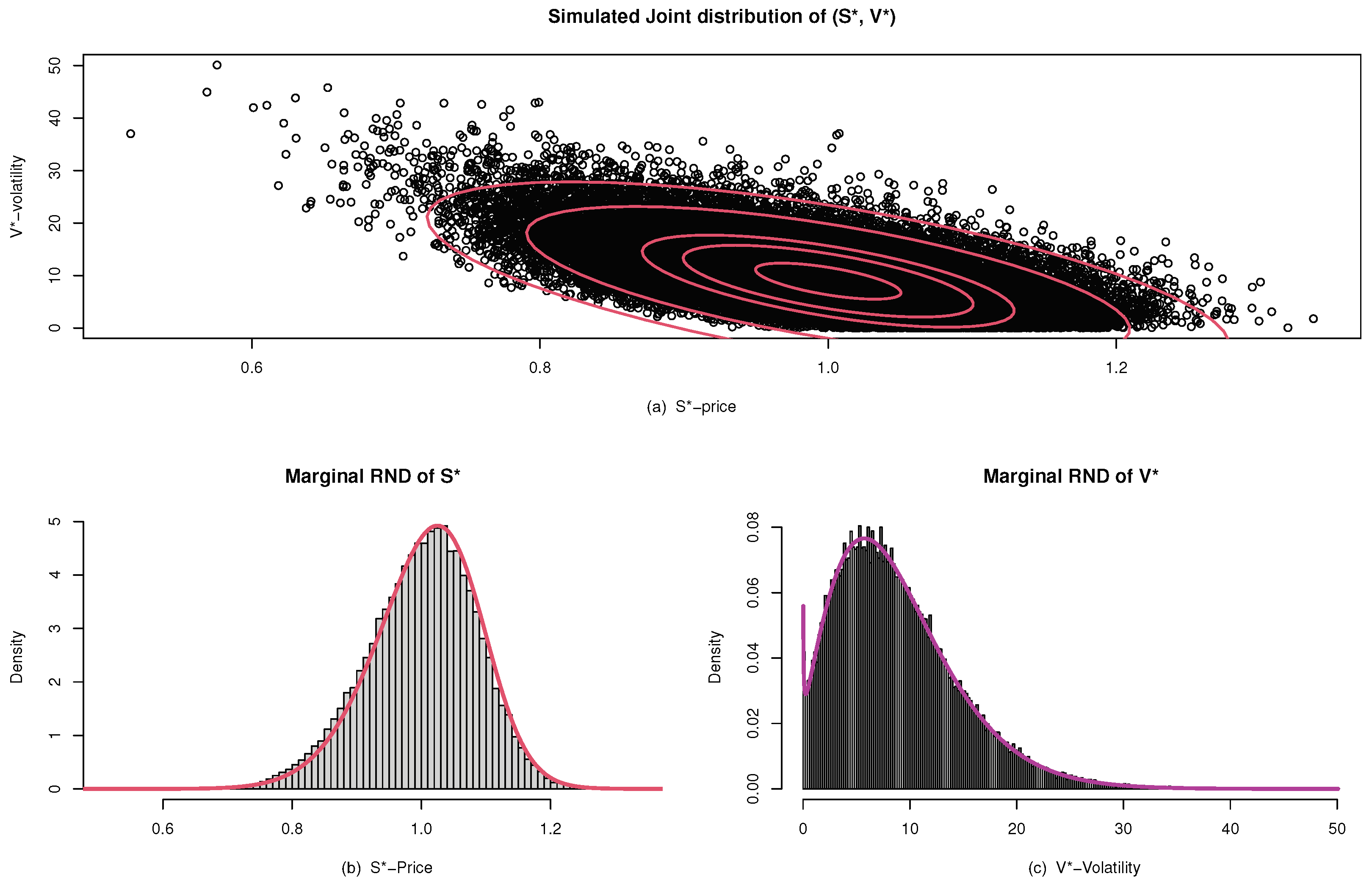 On the Class of Risk Neutral Densities under Heston's