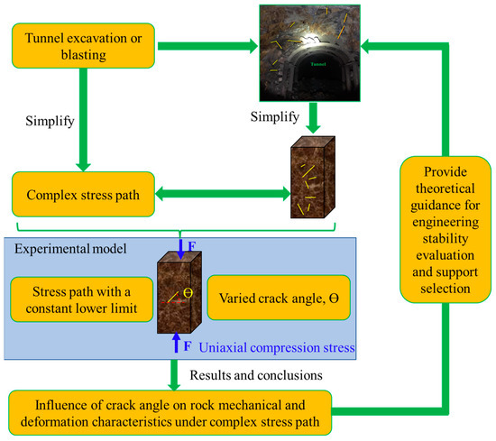 Influence of the Crack Angle on the Deformation and Failure ...