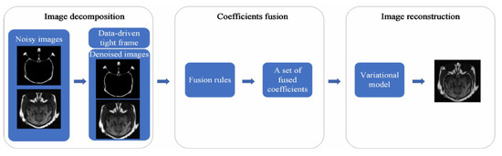 Fractional-Order Variational Image Fusion and Denoising Based on Data ...
