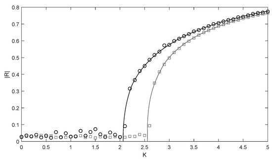 Kuramoto Model with Delay: The Role of the Frequency Distribution
