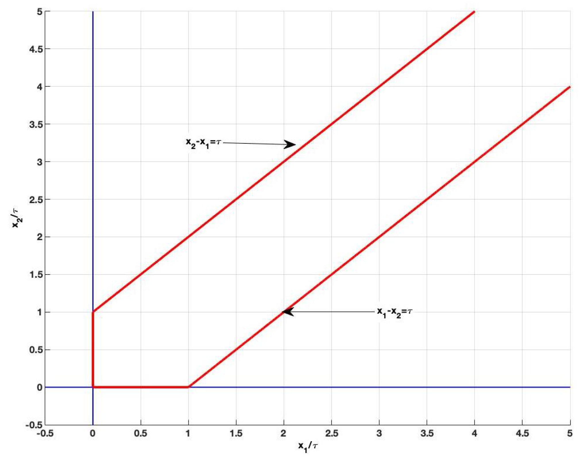 Systems of Linear Equations with Non-Negativity Constraints: Hyper ...