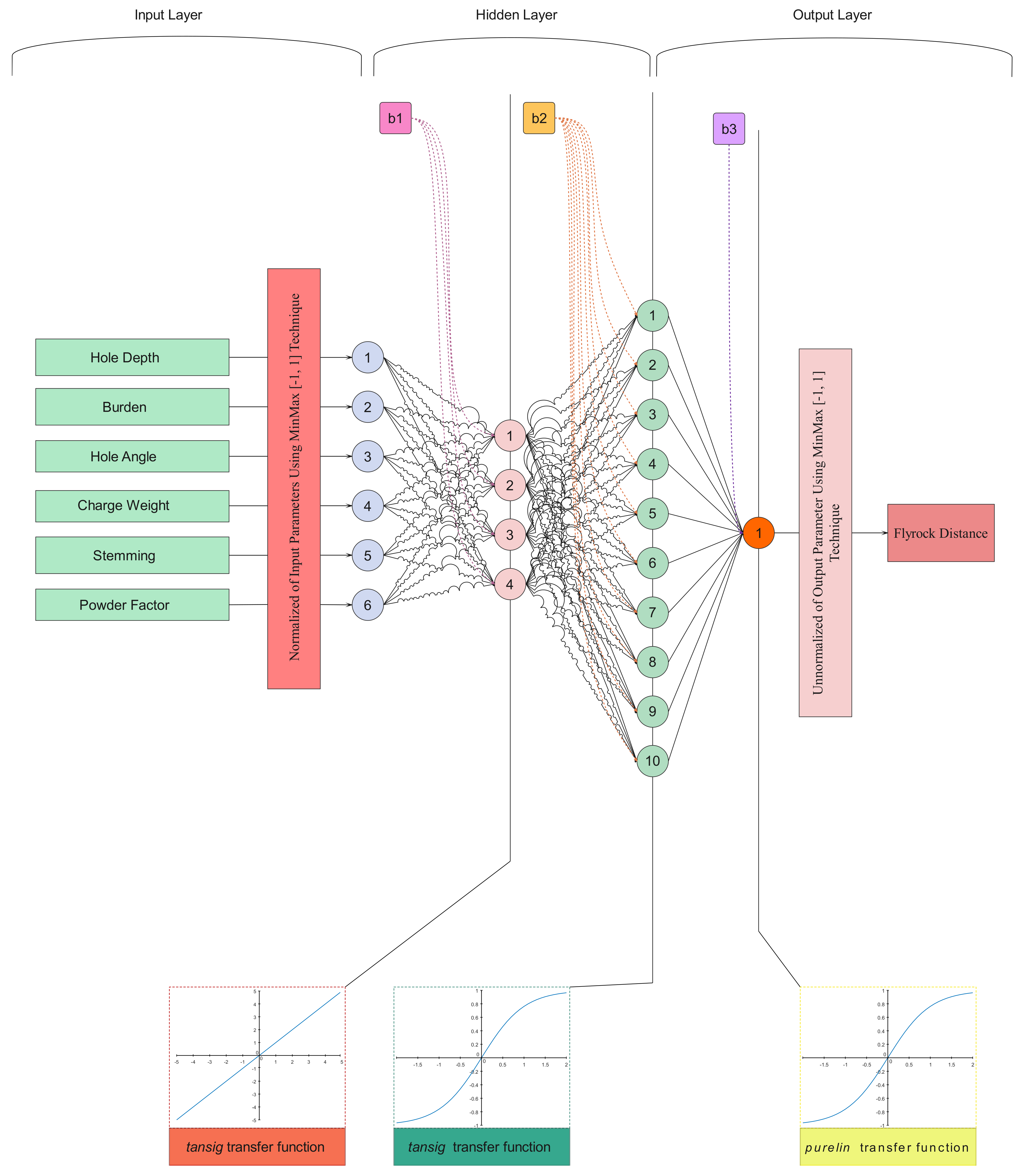 Data-Driven Optimized Artificial Neural Network Technique for ...