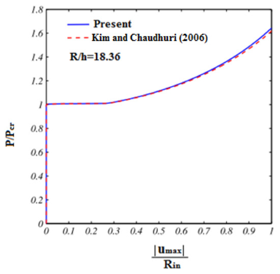 The Influence of GPL Reinforcements on the Post-Buckling