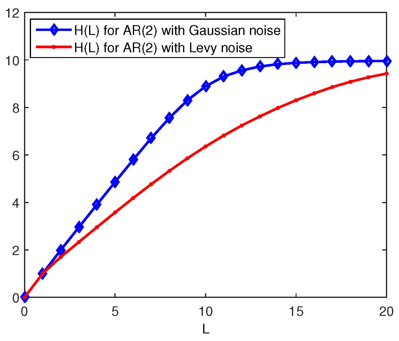 An Excess Entropy Approach to Classify Long-Term and Short-Term Memory ...