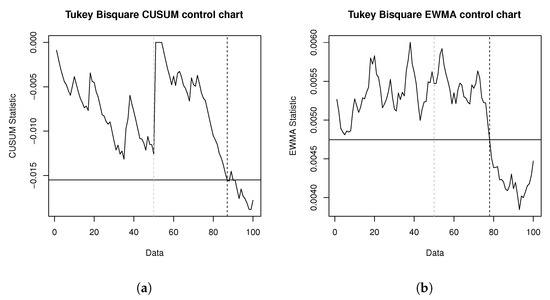 Mathematics | Free Full-Text | Robust Surveillance Schemes Based on ...