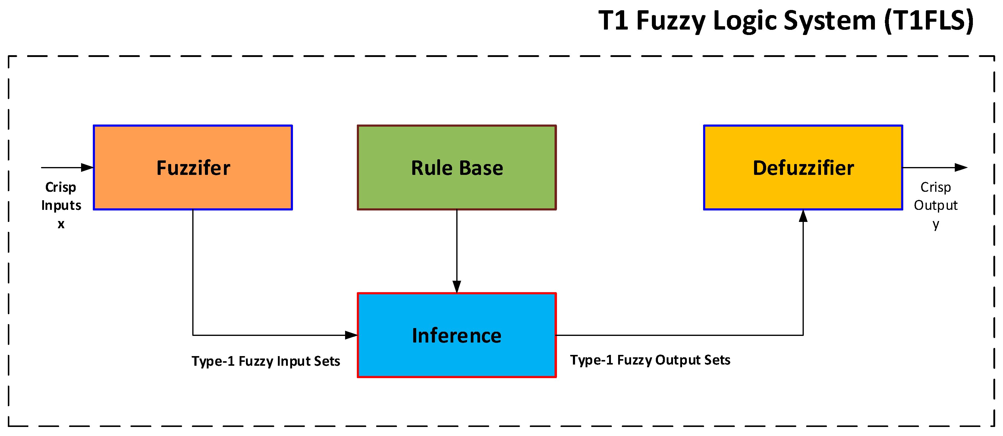 Mathematics | Free Full-Text | Comparative Study of Type-1 and Interval ...