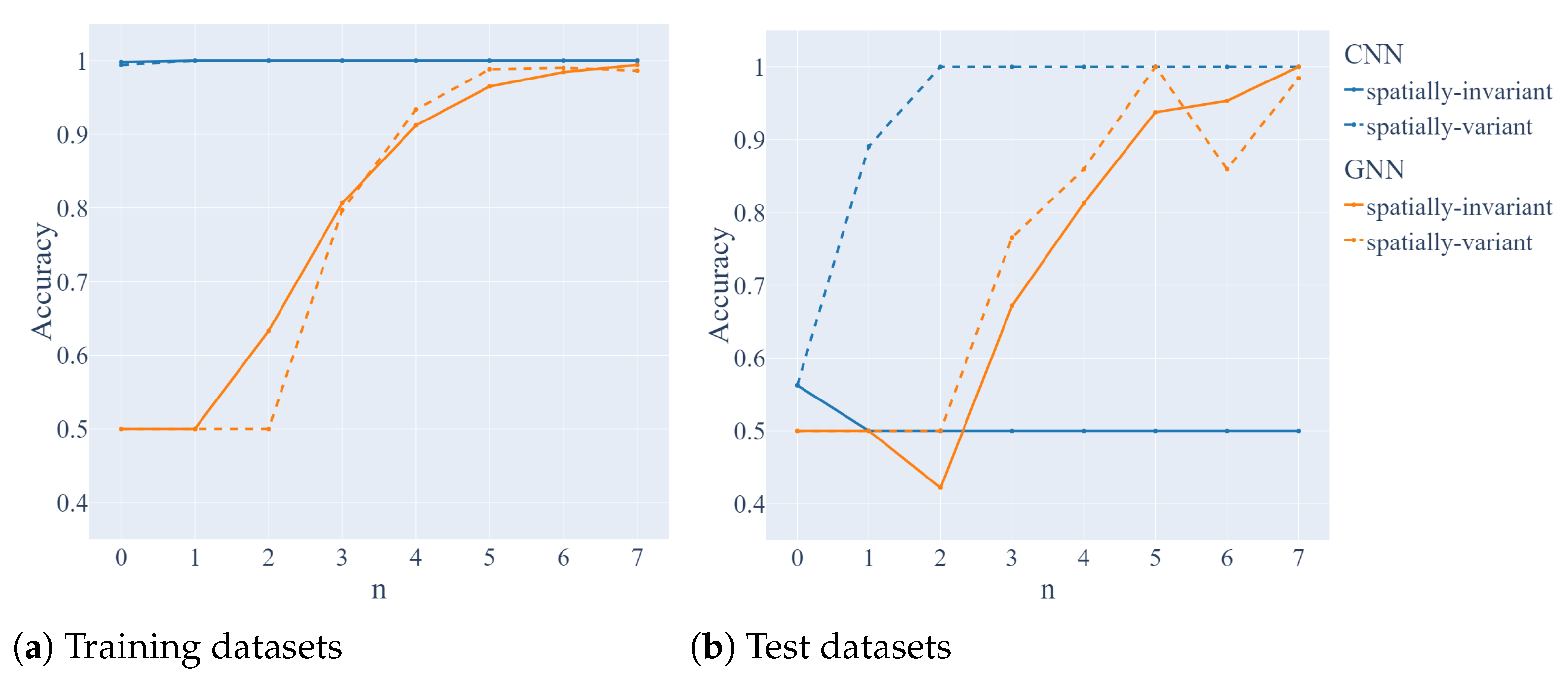 Convolutional Neural Network Outperforms Graph Neural Network on the ...