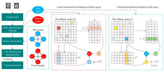 Dual Space Latent Representation Learning for Image Representation