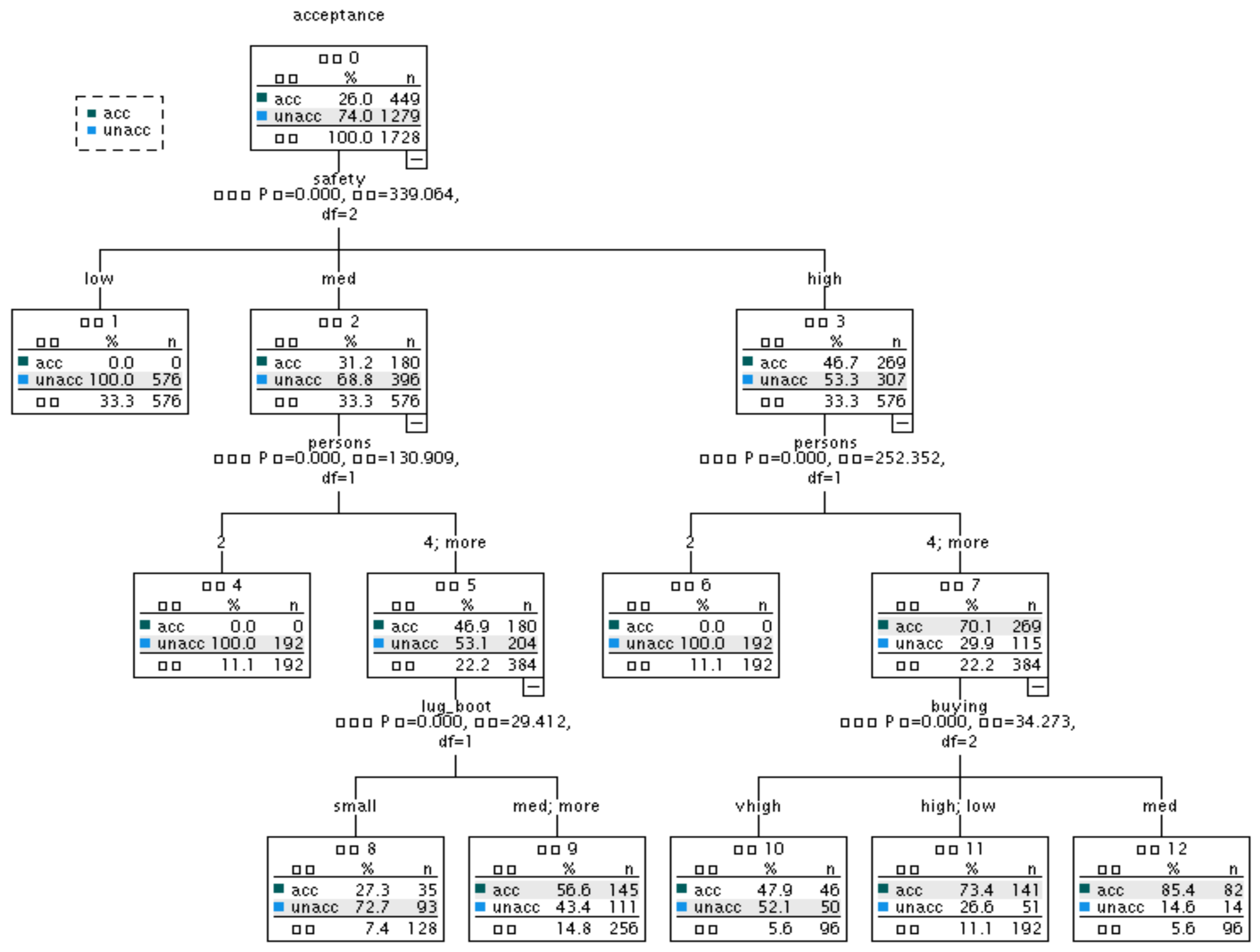 Chaid algorithm for decision trees decision tree using 60 off