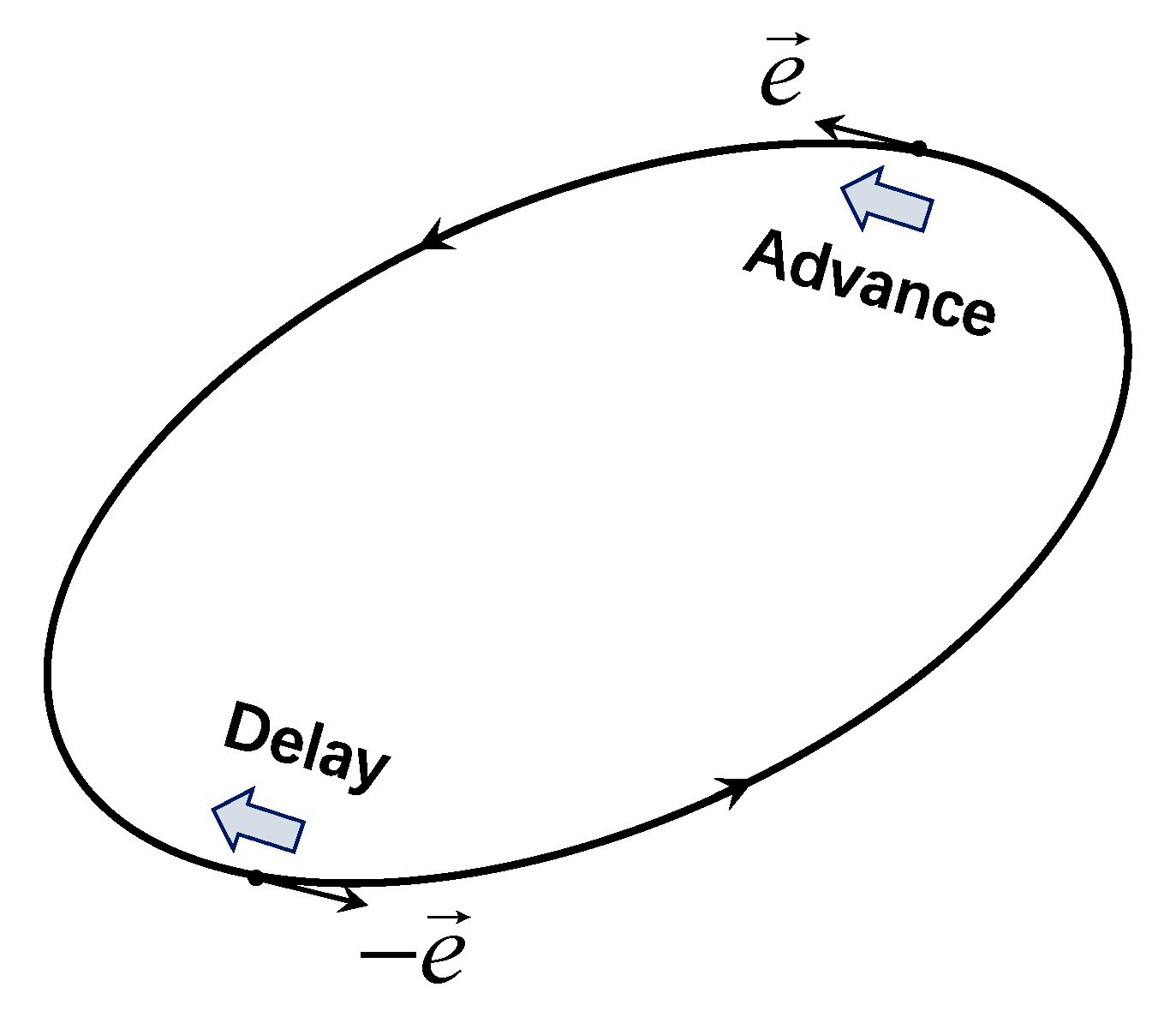 Spatial Effects of Phase Dynamics on Oscillators Close to Bifurcation