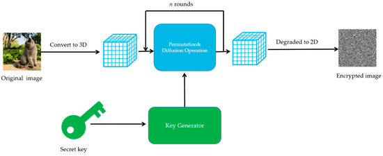 Mathematics | Free Full-Text | Chaos-Based Image Encryption: Review ...