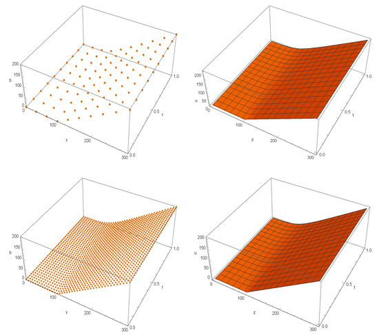 Investigation of Higher Order Localized Approximations for a 