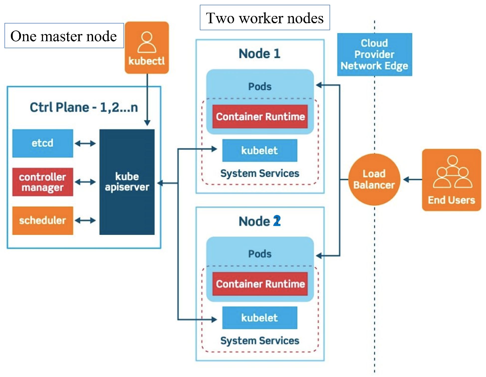 Control overview. Архитектура Kubernetes кластера. Kubernetes схема. Архитектура кубернетис. Архитектура Kubernetes pod.