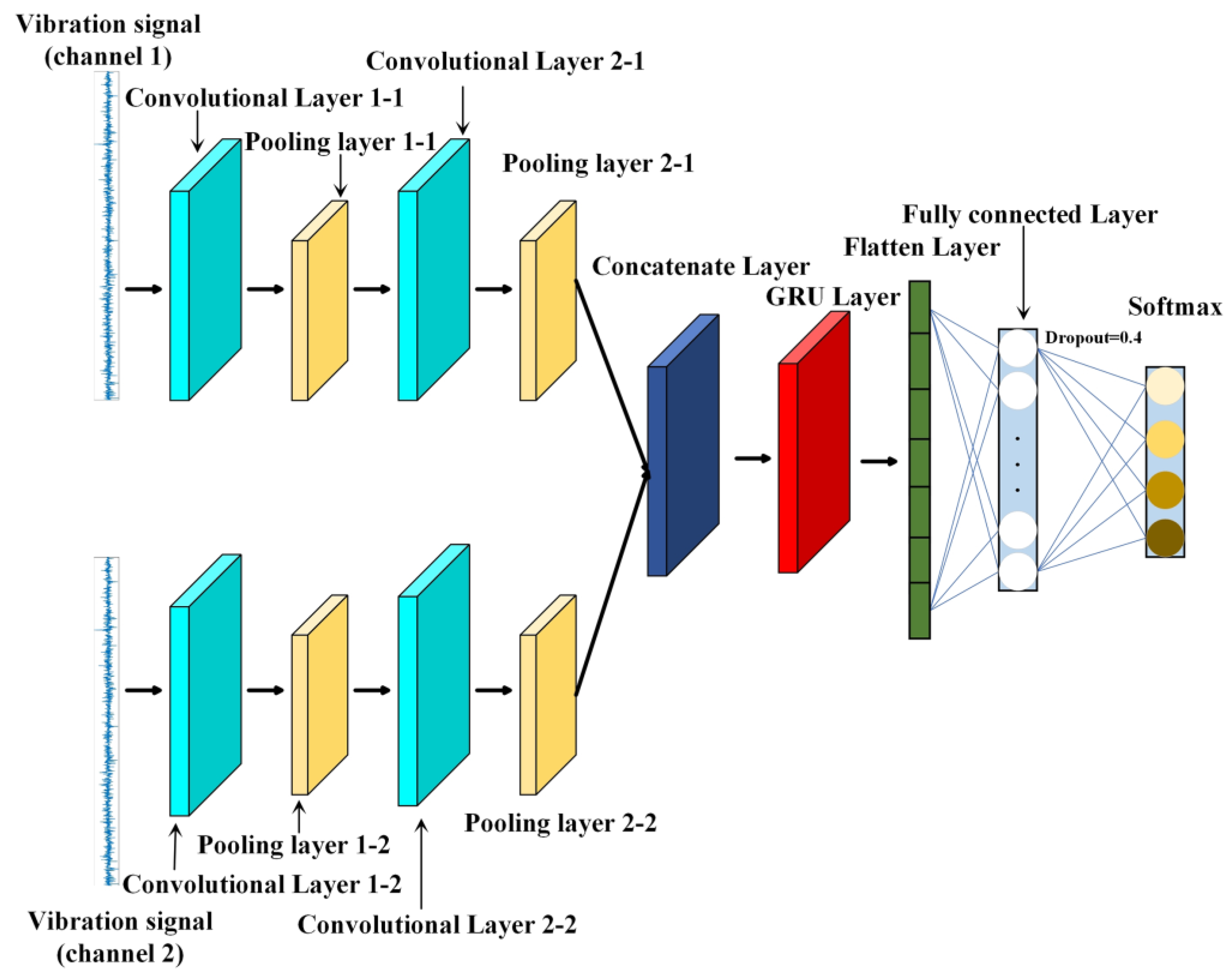 Mathematics | Free Full-Text | Gearbox Fault Diagnosis Based on Multi ...