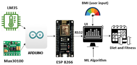 An IoT-Based Framework for Personalized Health Assessment and ...
