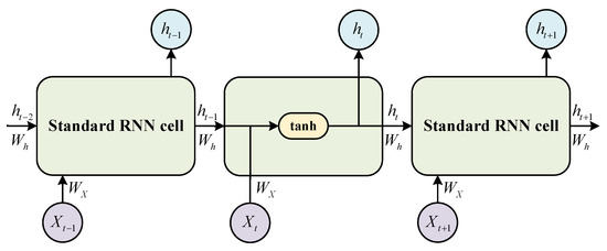 An RNN-Based Performance Identification Model for Multi-Agent ...