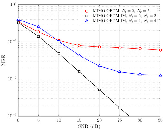 Efficient Index Modulation-Based MIMO OFDM Data Transmission and ...