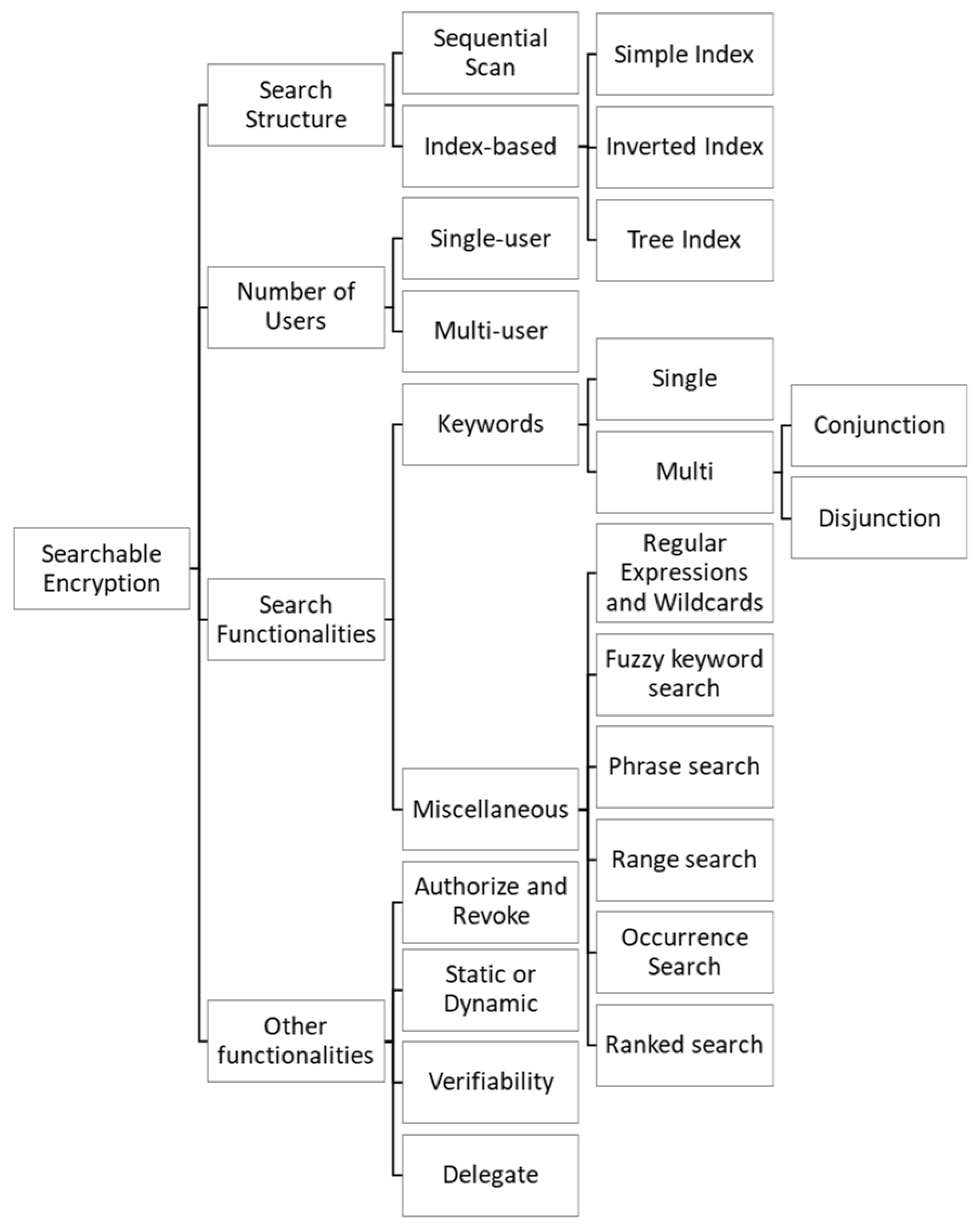 Mathematics | Free Full-Text | Leveraging Searchable Encryption through ...